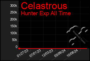 Total Graph of Celastrous