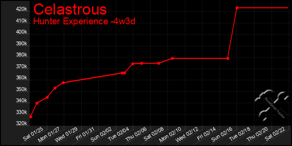 Last 31 Days Graph of Celastrous