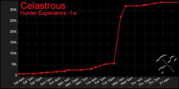 Last 7 Days Graph of Celastrous