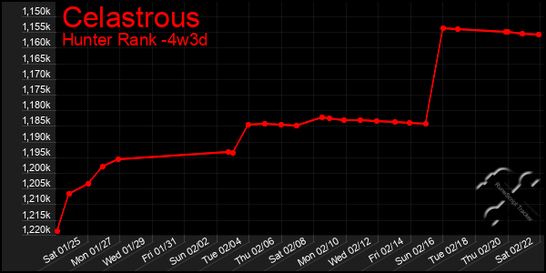 Last 31 Days Graph of Celastrous