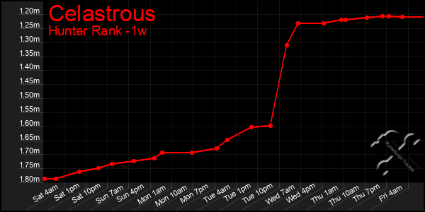 Last 7 Days Graph of Celastrous