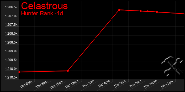 Last 24 Hours Graph of Celastrous