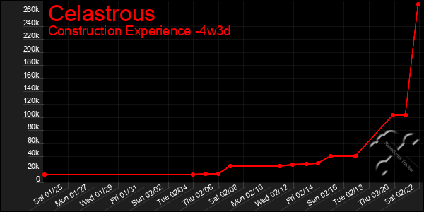 Last 31 Days Graph of Celastrous