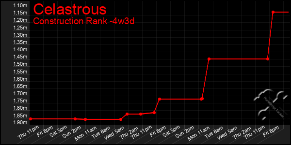 Last 31 Days Graph of Celastrous