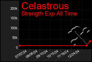 Total Graph of Celastrous