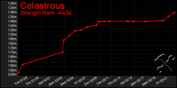 Last 31 Days Graph of Celastrous