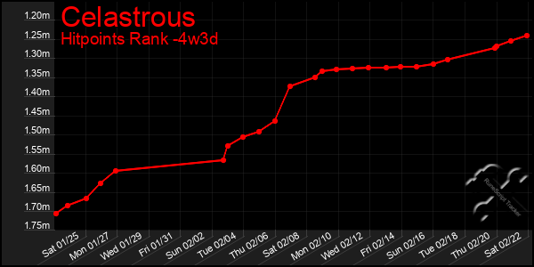 Last 31 Days Graph of Celastrous