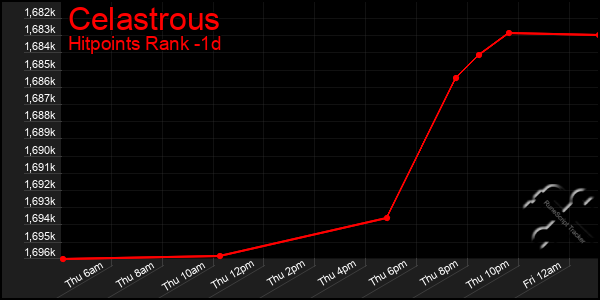 Last 24 Hours Graph of Celastrous