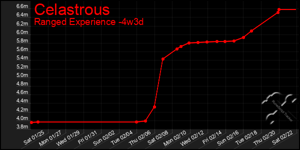 Last 31 Days Graph of Celastrous