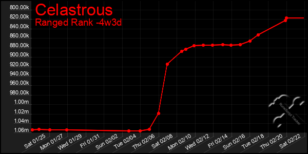 Last 31 Days Graph of Celastrous