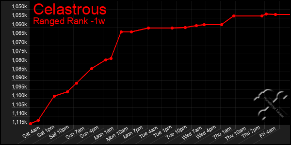 Last 7 Days Graph of Celastrous