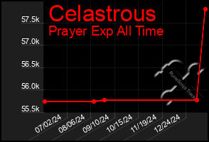 Total Graph of Celastrous