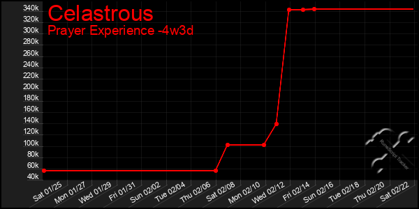 Last 31 Days Graph of Celastrous