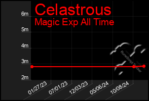 Total Graph of Celastrous