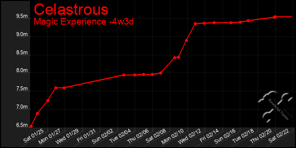 Last 31 Days Graph of Celastrous