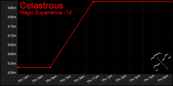 Last 24 Hours Graph of Celastrous