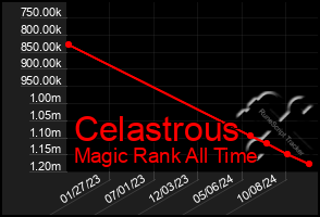 Total Graph of Celastrous