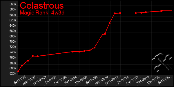 Last 31 Days Graph of Celastrous