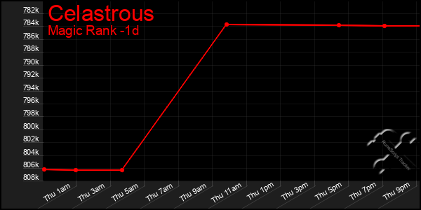 Last 24 Hours Graph of Celastrous