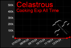 Total Graph of Celastrous