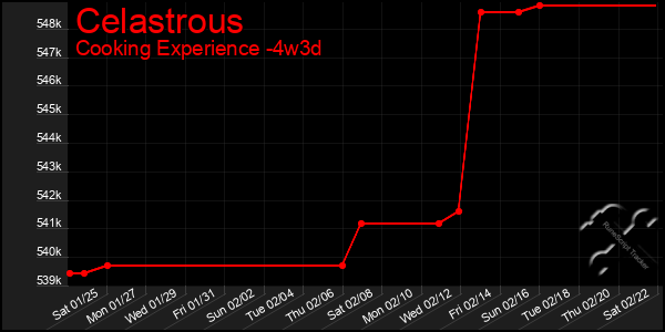 Last 31 Days Graph of Celastrous