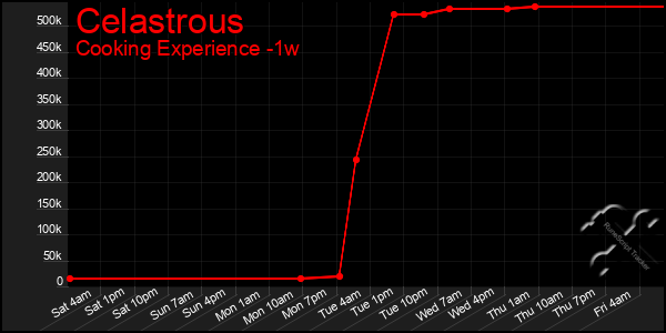 Last 7 Days Graph of Celastrous