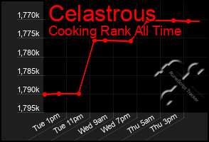 Total Graph of Celastrous