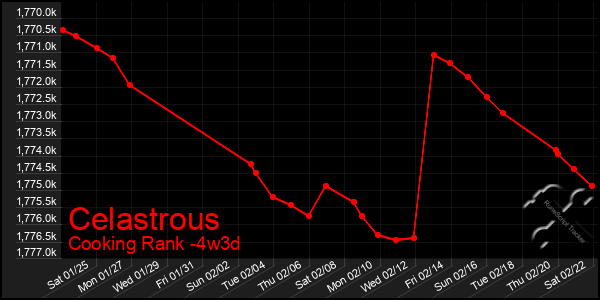 Last 31 Days Graph of Celastrous