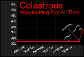 Total Graph of Celastrous