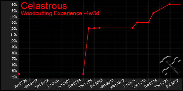 Last 31 Days Graph of Celastrous