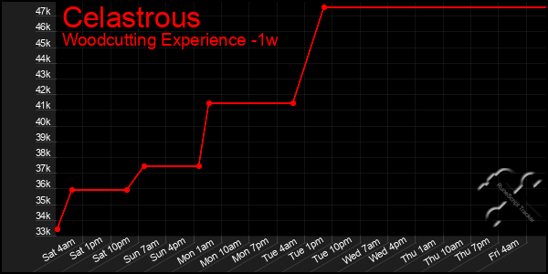 Last 7 Days Graph of Celastrous