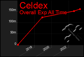 Total Graph of Celdex