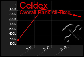 Total Graph of Celdex