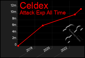 Total Graph of Celdex