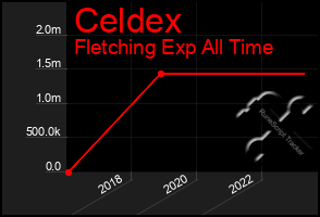 Total Graph of Celdex