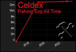 Total Graph of Celdex