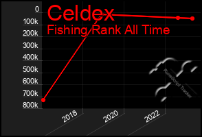 Total Graph of Celdex