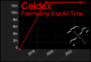 Total Graph of Celdex
