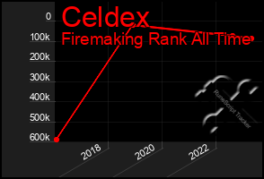 Total Graph of Celdex