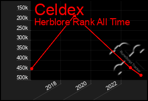 Total Graph of Celdex