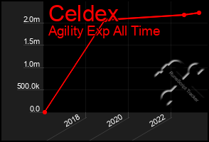 Total Graph of Celdex