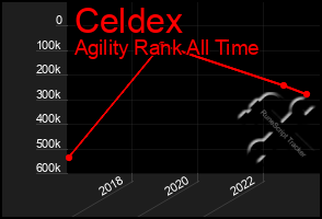 Total Graph of Celdex