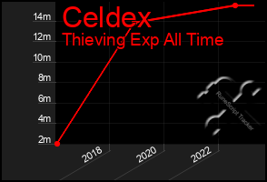 Total Graph of Celdex