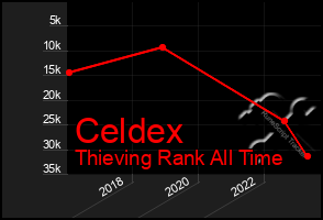 Total Graph of Celdex