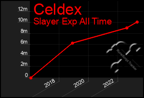 Total Graph of Celdex