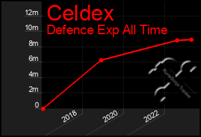 Total Graph of Celdex