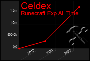 Total Graph of Celdex