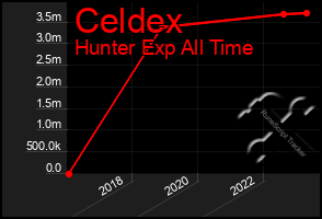 Total Graph of Celdex