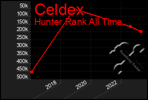 Total Graph of Celdex