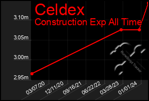 Total Graph of Celdex